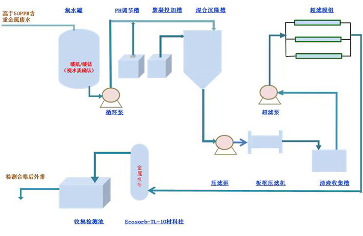 -重金属废水处理技术