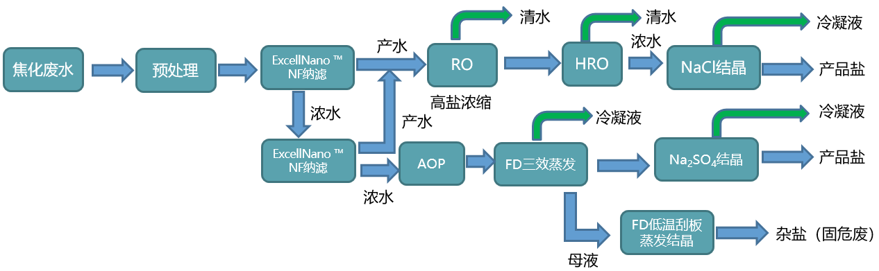 焦化废水零排放