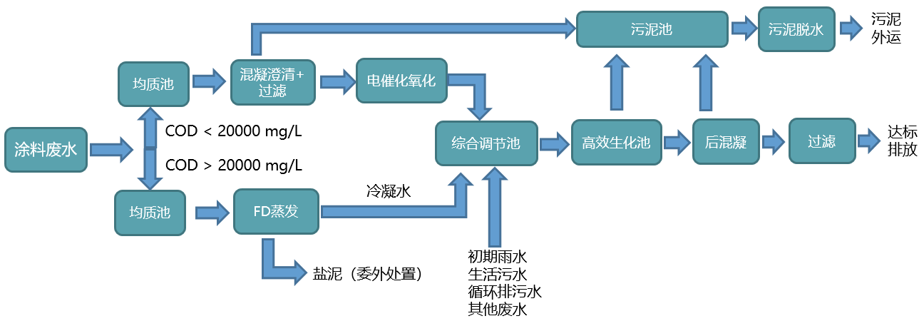 涂料废水零排放